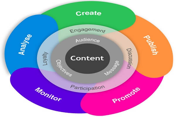 Content Writing and Content Marketing Services